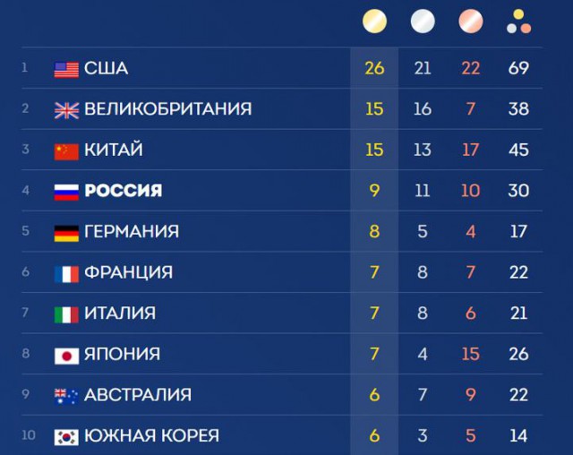 Полный комплект олимпийских медалей для России