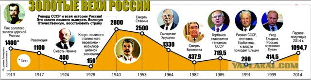 Золотой запас России официально превысил китайский