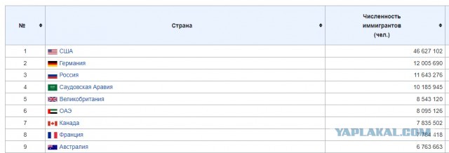 Исследование: за 20 лет из России уехали до пяти миллионов человек
