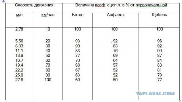 Автор решил положить стрелку на свежей машине... 150 км/ч, занос, отбойник
