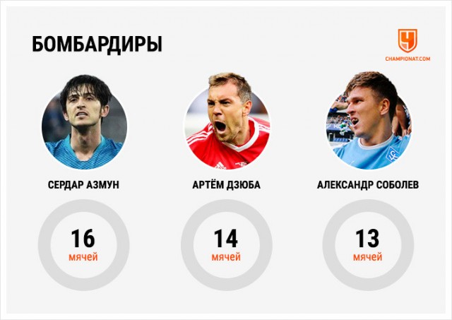 Чемпионат России по футболу 2019-2020. Часть V.