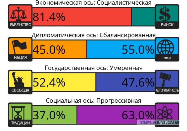 Тест на 8 политических ценностей