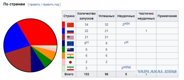 Россия установила антирекорд по числу космических пусков за год