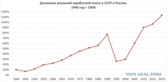 СССР по сравнению с Западом был нищим государством?
