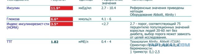Диабет приобрел характер неинфекционной пандемии