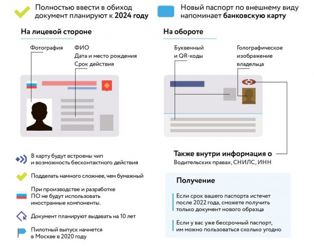 Правительство выбрало Моск. область, Москву и Татарстан в качестве 3-х пилотных регионов России для внедрения цифрового паспорта