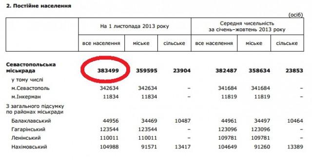 93% жителей Крыма поддержали вхождение в РФ.