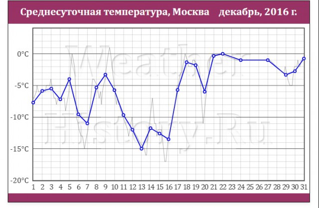 Нас ждет самая морозная зима за последнее столетие