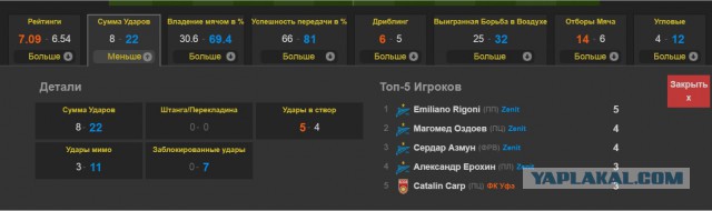 Чемпионат России по футболу, сезон 2019-2020(часть II)
