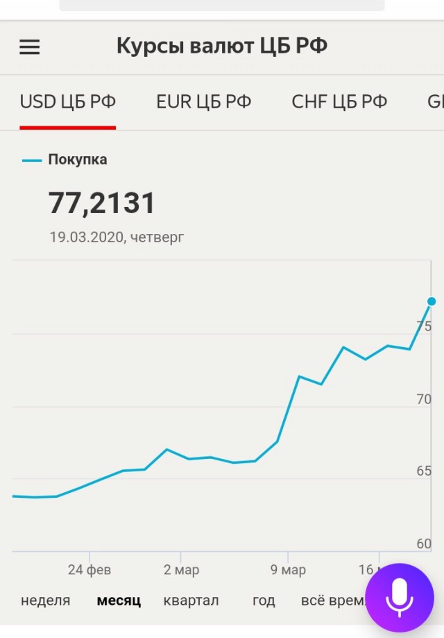 Курс доллара превысил 79 рублей