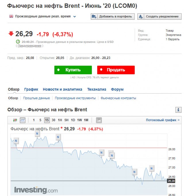 Цена нефти WTI опустилась до $1