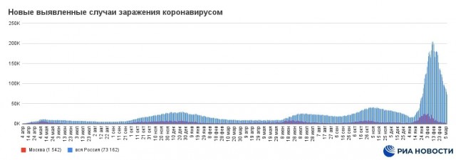 Пандемия. Коронавирус. Россия и мир. Часть 30.