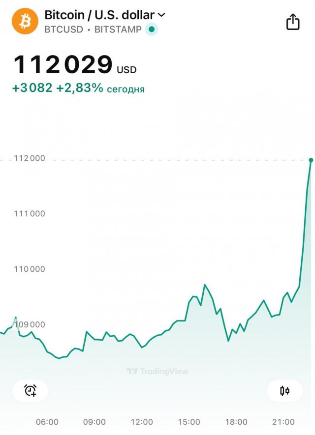 Курс биткоина обновил исторический рекорд, поднявшись выше $112 тыс.