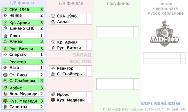 Хоккей сезон 16-17 часть 2.(КХЛ,НХЛ,сборная России,женский)