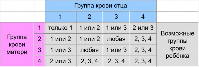 Группа крови на... свидетельстве о рождении