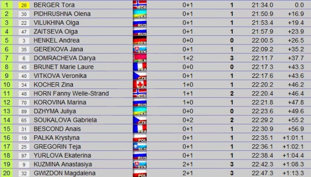 Биатлон спринт женщины сегодня результаты таблица В Рязани стартует третий этап биатлонного Кубка Содружества. Где смотреть и кто