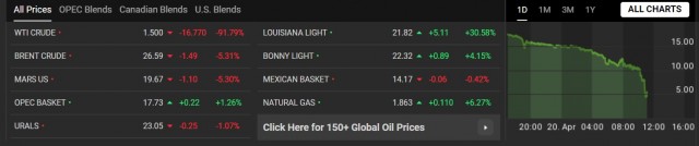 Цена на WTI упала ниже 0.1$