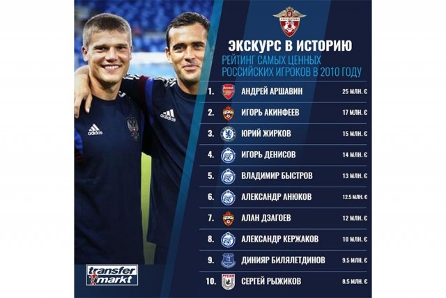 РФПЛ, межсезонье, 2019-2020