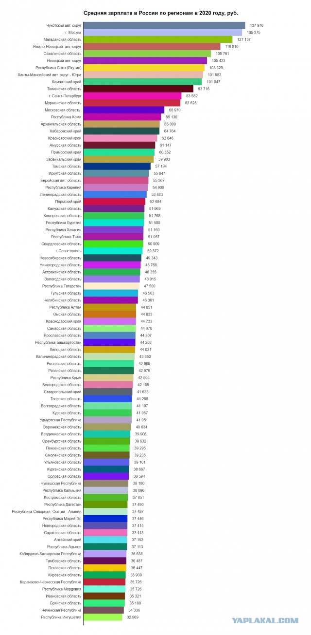 Средняя зарплата в России по регионам в 2020 году