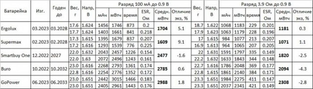 Тест самых выгодных батареек AA и AAA