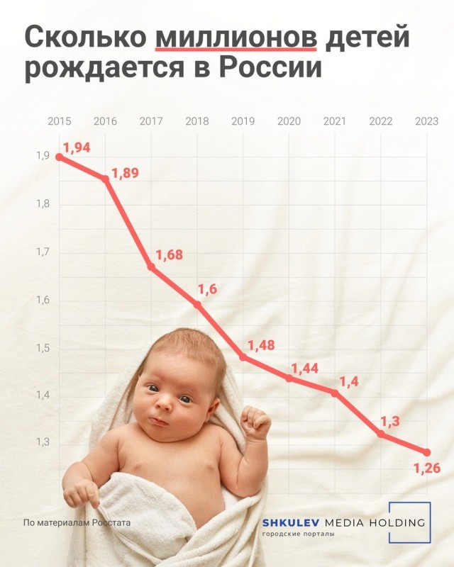 «Работа курьером препятствует созданию семьи». Кубанские социологи объяснили, почему молодежь не хочет заводить детей.
