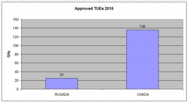 По результатам взломанной хакерами базы WADA. Страны с самыми несчастными и больными спортсменами