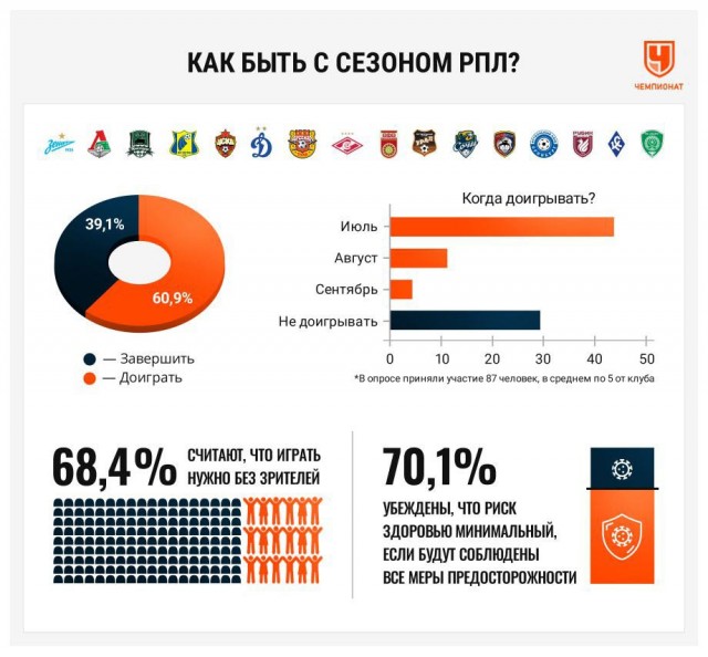 РФПЛ, межсезонье, 2019-2020