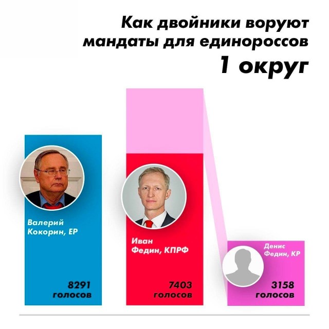 Если вы думаете, что схема с кандидатами однофамильцами не работает, то посмотрите на графики