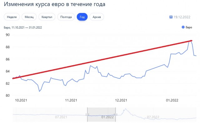 Курс евро впервые с мая превысил ₽71, курс доллара перевалил за ₽67