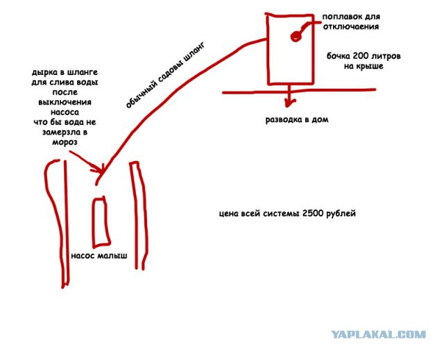 Водопровод в деревенском доме