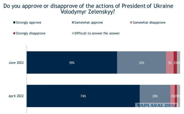 IRI: Зеленского на посту президента поддерживает 91% украинцев