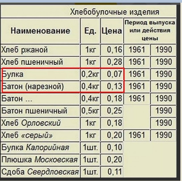 Наценка больше 100%: ФАС заинтересовалась ценами на хлеб — сколько он стоит сейчас и как подорожал за год