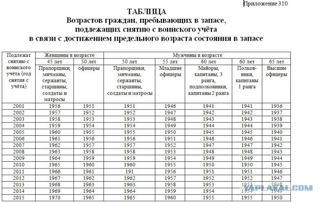 Сборы военнослужащих запаса