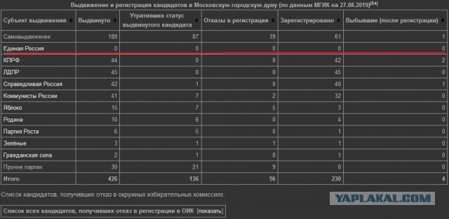 Мосгоризбирком озвучил результаты выборов после обработки 99% протоколов