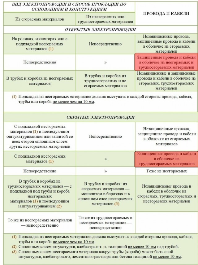 Сделал "советскую дачно-деревенскую" проводку