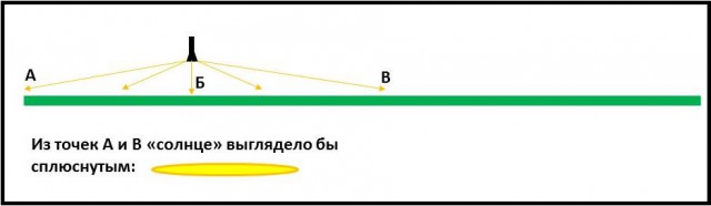 Плоская земля, плоское сознание, плоский мозг