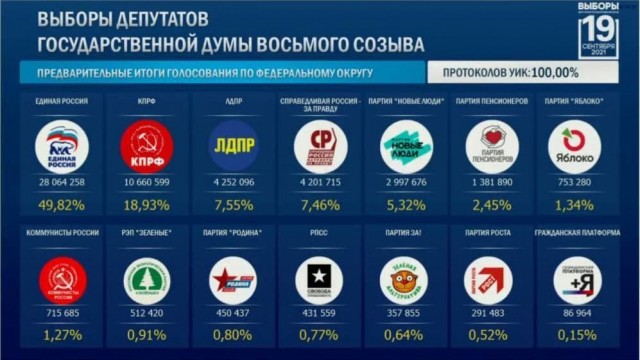 Центризбирком обработал 100% протоколов на выборах в Госдуму