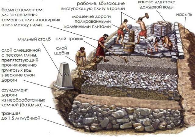 Сеть римских дорог