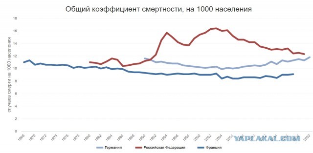 Смертность народа vs хруста булкой перед 1917 годом