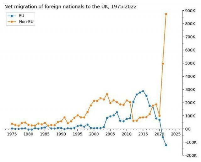 На графике чистая миграция в Великобритании по годам в 1975-2022 гг.