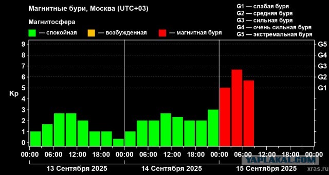 Самая сильная за три месяца магнитная буря происходит на Земле