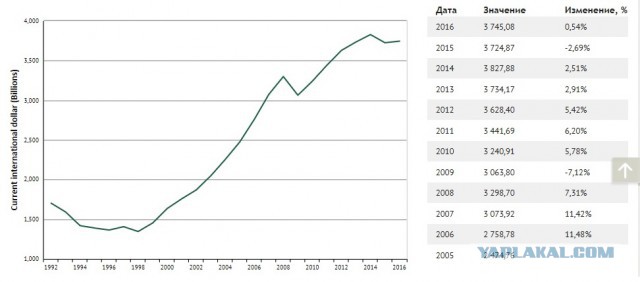 Правительство обнаружило в России рекордный за 5 лет экономический рост