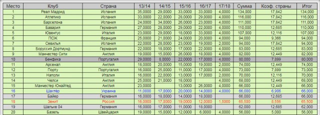 League Europe Сезон 2017/2018