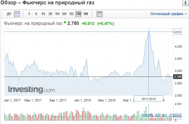 Цены на газ в Европе рухнули на 50%