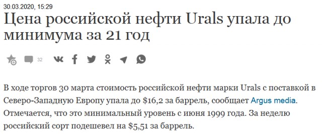 Российская нефть подешевела до $16,2 за баррель​​