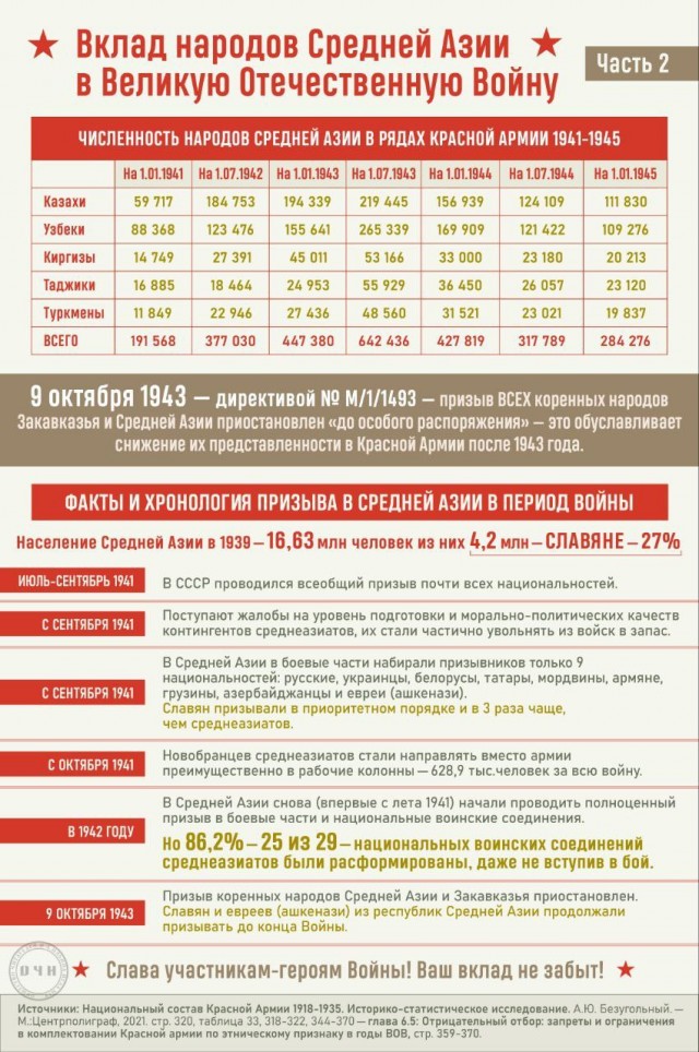 Вклад народов СССР в Великую Отчественную Войну