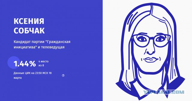 Итоги выборов online: обсуждаем "Выборы - 2018"