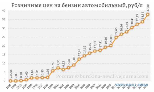 Цены на бензин в России могут вырасти на 5,3% 