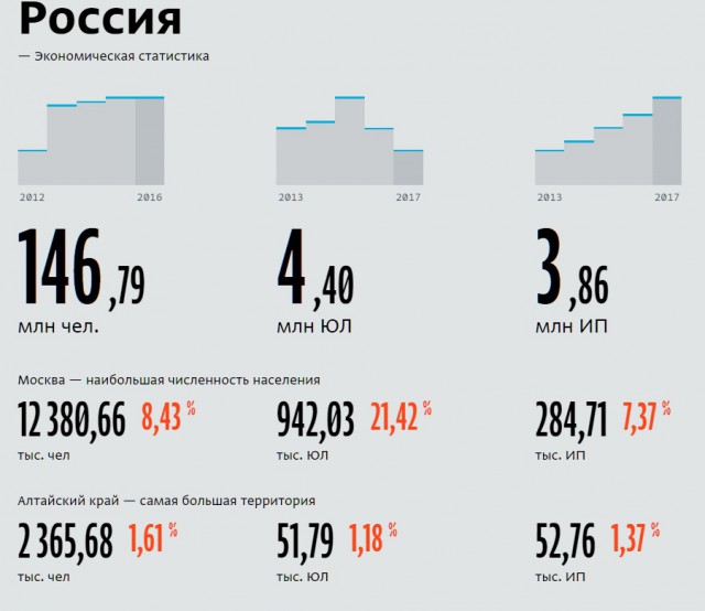 Пугающую статистику привел Центр стратегических исследований. В России за три года число юридических лиц стало меньше на 482 тыс