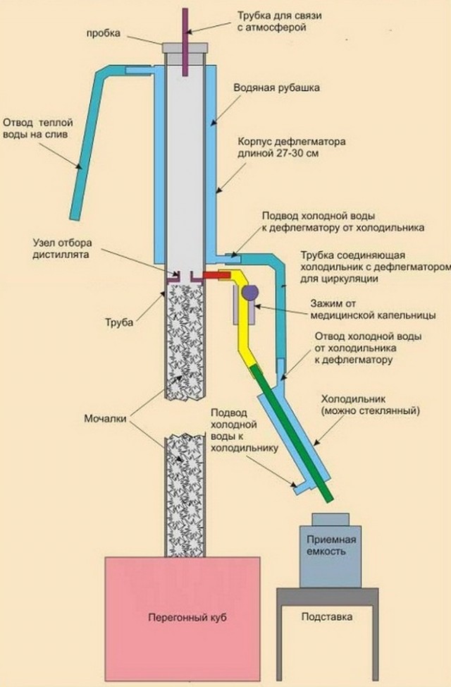 Дистилят vs Ректификат